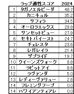 2024　ローズＳ　スコア